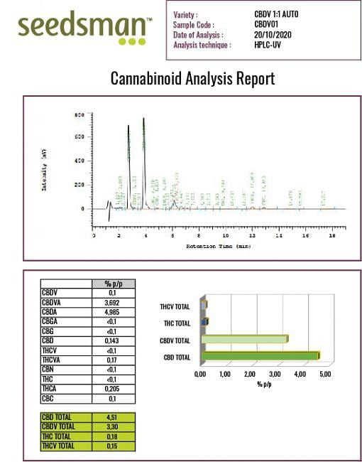 CBDV 1:1 Auto Feminised Seeds