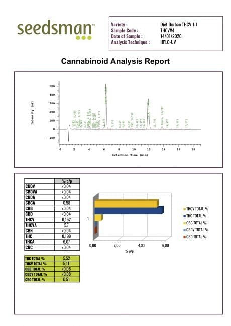 Diet Durban THCV 1:1 Feminised Seeds