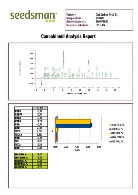 Diet Durban THCV 1:1 Feminised Seeds