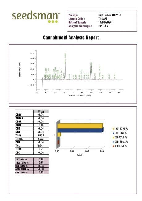 Diet Durban THCV 1:1 Feminised Seeds