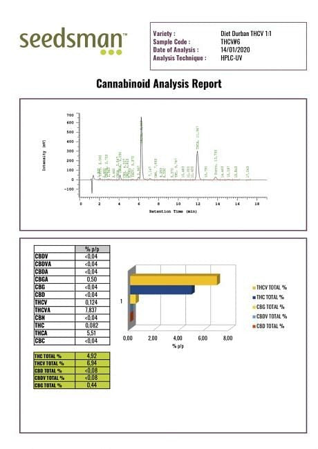 Diet Durban THCV 1:1 Feminised Seeds