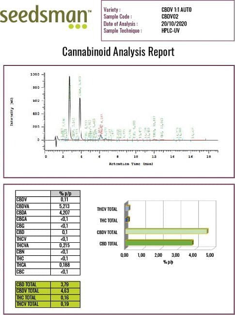 CBDV 1:1 Auto Feminised Seeds